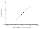 Porcine LIP(Lipase) ELISA Kit - ABMIUM