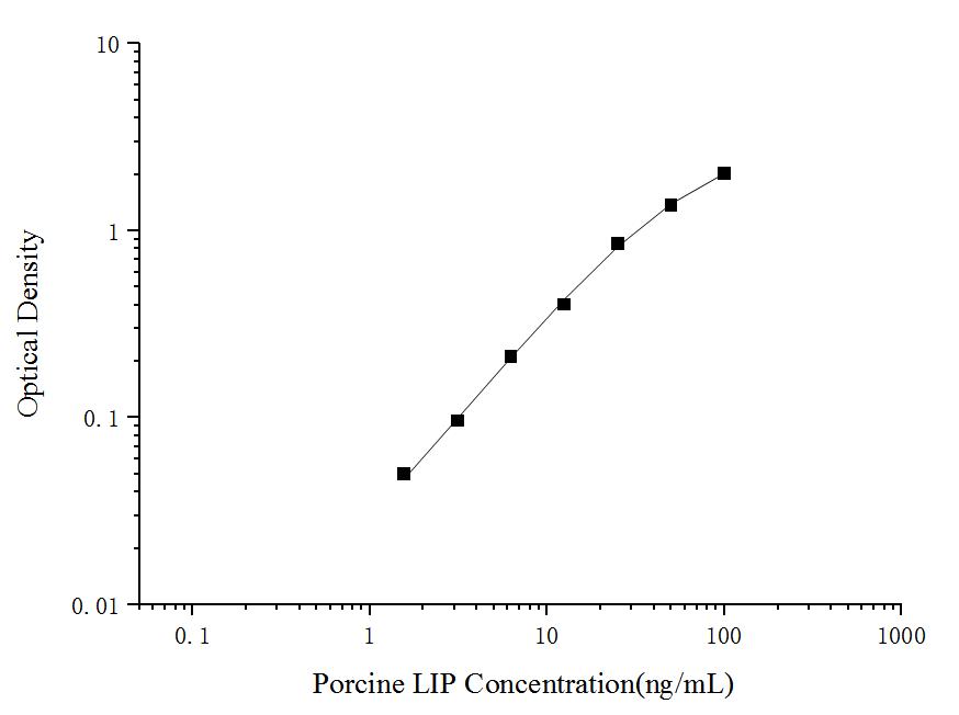 Porcine LIP(Lipase) ELISA Kit - ABMIUM