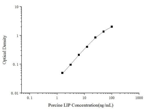 Porcine LIP(Lipase) ELISA Kit - ABMIUM