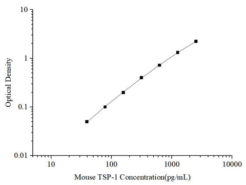 Uncoated Mouse TSP-1(Thrombospondin-1) ELISA Kit - ABMIUM
