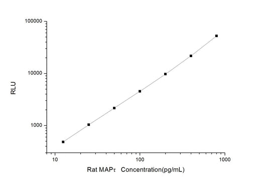 Rat MAPτ (Microtubule Associated Protein Tau) CLIA Kit - ABMIUM