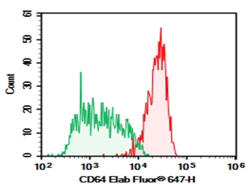 Human peripheral blood monocytes were stained with 0.2μg AF/LE Purified Anti-Human CD64 Antibody[10.1] (Right) and 0.2μg mouse IgG1,κ lsotype Control (Left), followed by Elab Fluor<sup>®</sup> 647-conjugated goat Anti-mouse IgG Secondary Antibody, then anti-human CD14 FITC-conjugated Monoclonal Antibody.