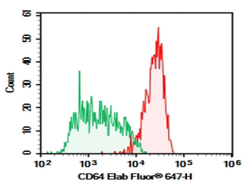 Human peripheral blood monocytes were stained with 0.2μg AF/LE Purified Anti-Human CD64 Antibody[10.1] (Right) and 0.2μg mouse IgG1,κ lsotype Control (Left), followed by Elab Fluor<sup>®</sup> 647-conjugated goat Anti-mouse IgG Secondary Antibody, then anti-human CD14 FITC-conjugated Monoclonal Antibody.