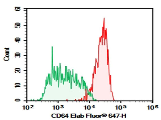 Human peripheral blood monocytes were stained with 0.2μg AF/LE Purified Anti-Human CD64 Antibody[10.1] (Right) and 0.2μg mouse IgG1,κ lsotype Control (Left), followed by Elab Fluor<sup>®</sup> 647-conjugated goat Anti-mouse IgG Secondary Antibody, then anti-human CD14 FITC-conjugated Monoclonal Antibody.