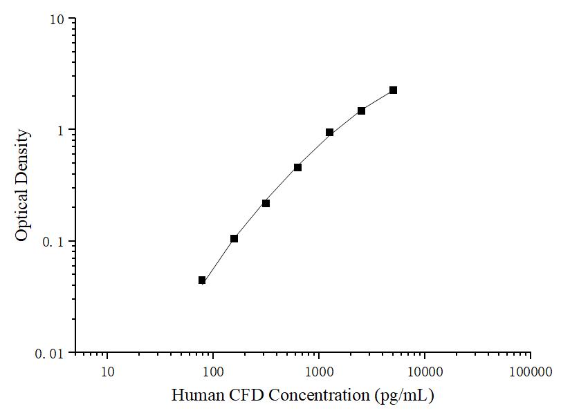 Uncoated Human CFD (Complement Factor D) ELISA Kit - ABMIUM