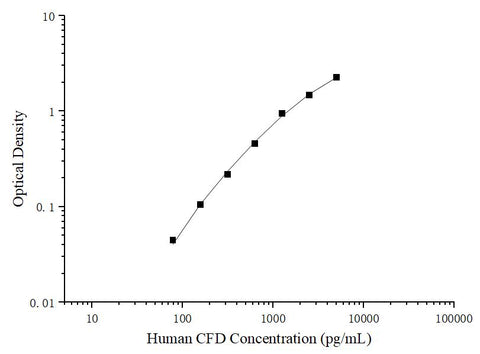 Uncoated Human CFD (Complement Factor D) ELISA Kit - ABMIUM