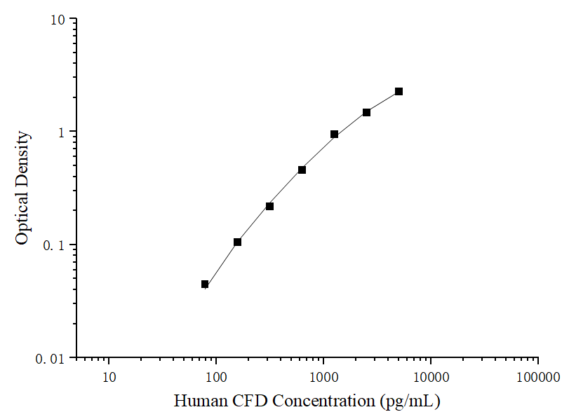 Uncoated Human CFD (Complement Factor D) ELISA Kit - ABMIUM
