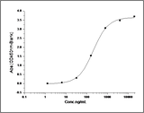 Measured by its binding ability in a functional ELISA. Immobilized mouse CD86 at 20 μg/ml (100 μl/well) can bind mouse CD28 with a linear range of 6.4-800 ng/ml.