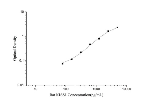 Rat KISS1(Kisspeptin 1) ELISA Kit - ABMIUM