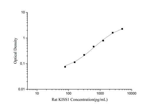 Rat KISS1(Kisspeptin 1) ELISA Kit - ABMIUM