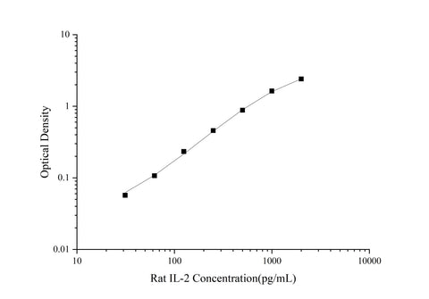Uncoated Rat IL-2(Interleukin 2) ELISA Kit - ABMIUM