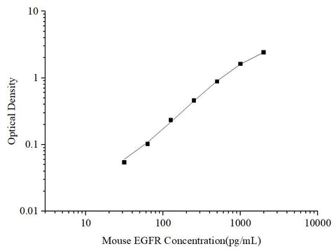 Uncoated Mouse EGFR(Epidermal Growth Factor Receptor) ELISA Kit - ABMIUM