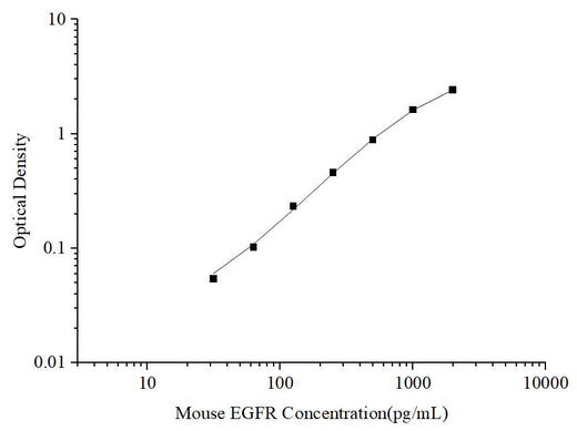 Uncoated Mouse EGFR(Epidermal Growth Factor Receptor) ELISA Kit - ABMIUM
