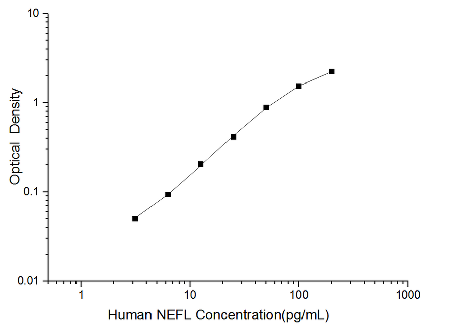 Human NEFL(Neurofilament, Light Polypeptide) ELISA Kit - ABMIUM