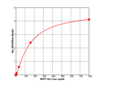 Immobilized Recombinant Human / Cynomolgus VEGF / VEGFA / VEGF165 Protein (Cat: PKSH031978) at 2 μg/mL (100 μL/well) can bind Recombinant Human Neuropilin-1 / NRP1 / CD304 Protein (His Tag) (Cat: PKSH031932) with a linear range of 32-160 μg/mL.