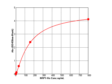 Immobilized Recombinant Human / Cynomolgus VEGF / VEGFA / VEGF165 Protein (Cat: PKSH031978) at 2 μg/mL (100 μL/well) can bind Recombinant Human Neuropilin-1 / NRP1 / CD304 Protein (His Tag) (Cat: PKSH031932) with a linear range of 32-160 μg/mL.