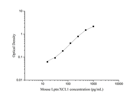 Uncoated Mouse Lptn/XCL1 ( Lymphotactin ) ELISA Kit - ABMIUM