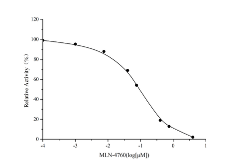 Angiotensin Converting Enzyme 2 (ACE2) Inhibitor Screening Kit - ABMIUM