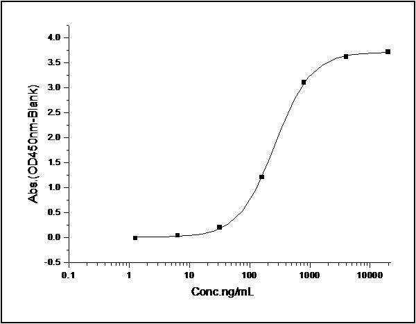 Measured by its binding ability in a functional ELISA. Immobilized recombinant human SMAC-His (Cat: PKSH031669)at 10 μg/ml (100 μl/well) can bind recombinant human XIAP-AVI (Cat: PKSH031510) with a linear range of 0.125-1.0 μg/ml.