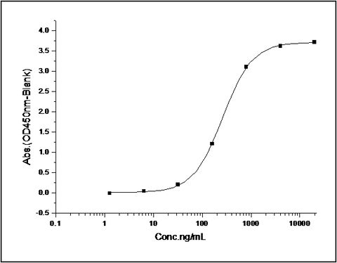 Measured by its binding ability in a functional ELISA. Immobilized recombinant human SMAC-His (Cat: PKSH031669)at 10 μg/ml (100 μl/well) can bind recombinant human XIAP-AVI (Cat: PKSH031510) with a linear range of 0.125-1.0 μg/ml.