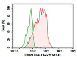 Human peripheral blood lymphocytes were activated for 6 hour with PMA+ ionomycin, then stained with 0.2 μg Purified Anti-Human CD69 Antibody[FN50] (Right) and 0.2 μg Mouse IgG1, κ Isotype Control(Left), followed by Elab Fluor<sup>®</sup> 647-conjugated Goat Anti-Mouse IgG Secondary Antibody.