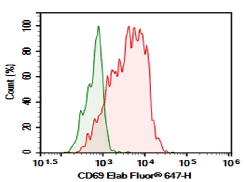 Human peripheral blood lymphocytes were activated for 6 hour with PMA+ ionomycin, then stained with 0.2 μg Purified Anti-Human CD69 Antibody[FN50] (Right) and 0.2 μg Mouse IgG1, κ Isotype Control(Left), followed by Elab Fluor<sup>®</sup> 647-conjugated Goat Anti-Mouse IgG Secondary Antibody.
