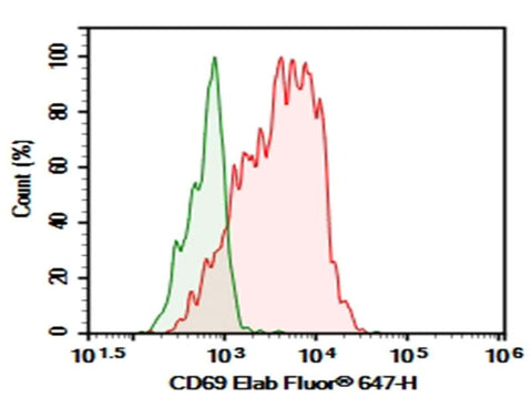 Human peripheral blood lymphocytes were activated for 6 hour with PMA+ ionomycin, then stained with 0.2 μg Purified Anti-Human CD69 Antibody[FN50] (Right) and 0.2 μg Mouse IgG1, κ Isotype Control(Left), followed by Elab Fluor<sup>®</sup> 647-conjugated Goat Anti-Mouse IgG Secondary Antibody.