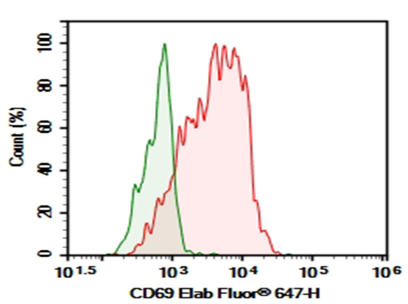 Human peripheral blood lymphocytes were activated for 6 hour with PMA+ ionomycin, then stained with 0.2 μg Purified Anti-Human CD69 Antibody[FN50] (Right) and 0.2 μg Mouse IgG1, κ Isotype Control(Left), followed by Elab Fluor<sup>®</sup> 647-conjugated Goat Anti-Mouse IgG Secondary Antibody.
