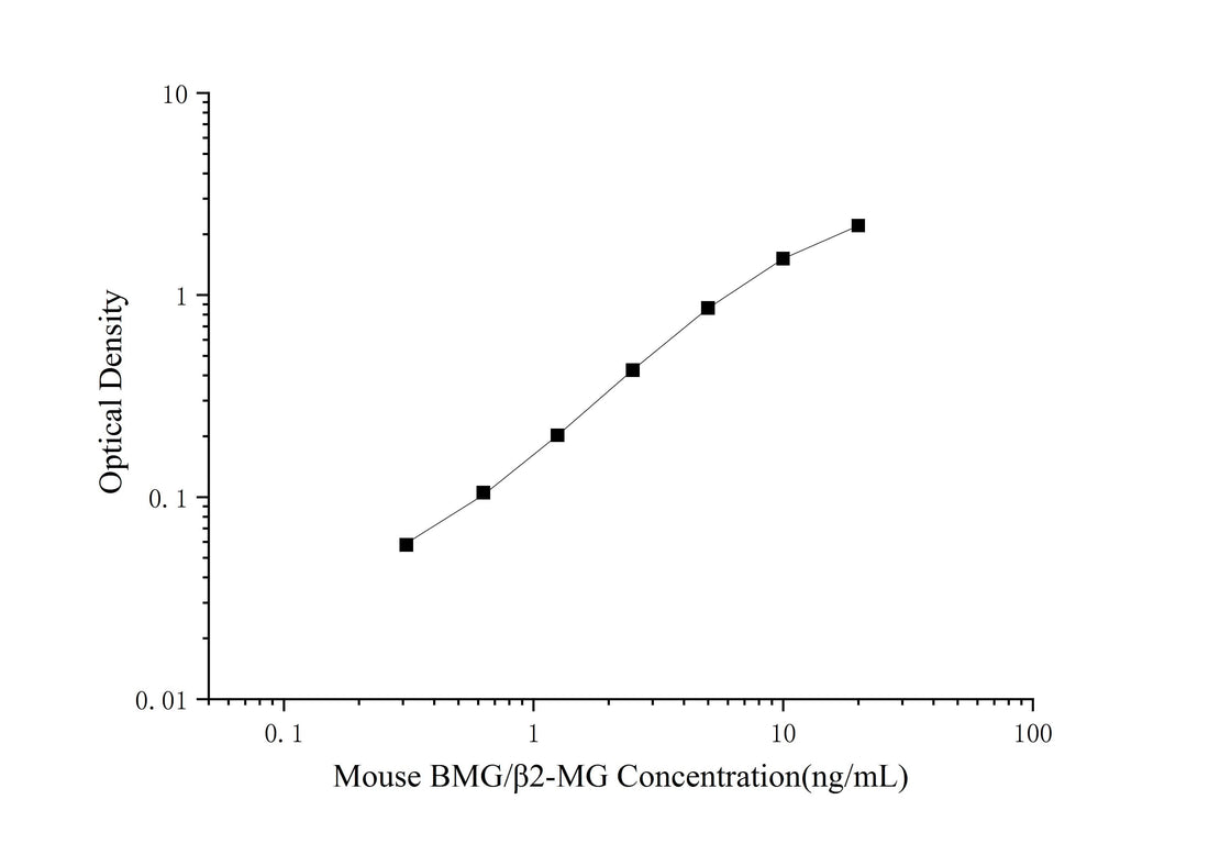 Mouse BMG/β2-MG(Beta-2-Microglobulin) ELISA Kit - ABMIUM