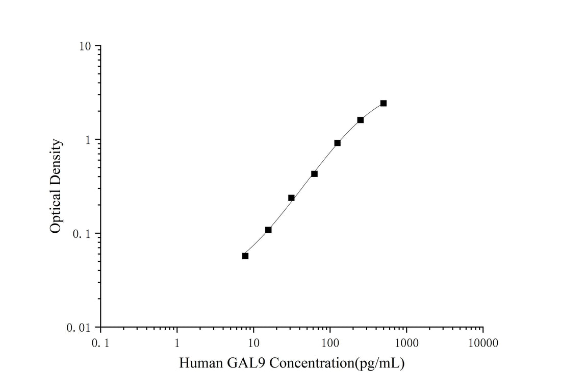 Human GAL9(Galectin 9) ELISA Kit - ABMIUM