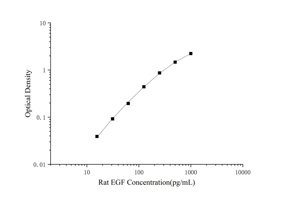 Rat EGF(Epidermal Growth Factor) ELISA Kit - ABMIUM