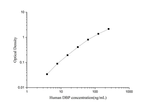 Uncoated Human DBP(Vitamin D Binding Protein) ELISA Kit - ABMIUM