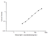 Mouse IgG1(Immunoglobulin G1) ELISA Kit - ABMIUM