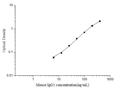Mouse IgG1(Immunoglobulin G1) ELISA Kit - ABMIUM