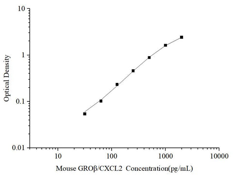 Uncoated Mouse GROβ/CXCL2(Growth Regulated Oncogene Beta) ELISA Kit - ABMIUM