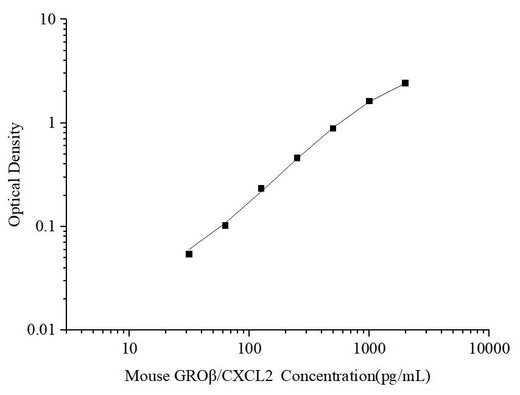 Uncoated Mouse GROβ/CXCL2(Growth Regulated Oncogene Beta) ELISA Kit - ABMIUM