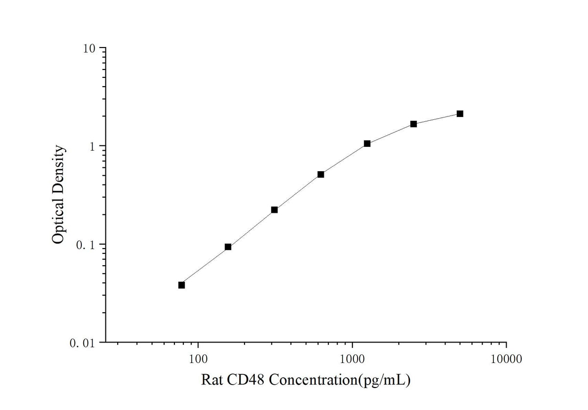 Standard curve