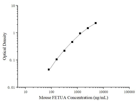Uncoated Mouse FETUA (Fetuin A) ELISA Kit - ABMIUM