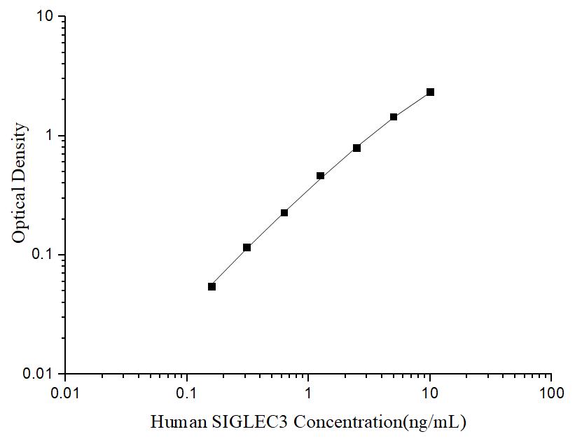 Uncoated Human SIGLEC3 (Sialic Acid Binding Ig Like Lectin 3) ELISA Kit - ABMIUM