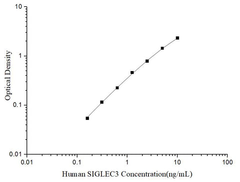 Uncoated Human SIGLEC3 (Sialic Acid Binding Ig Like Lectin 3) ELISA Kit - ABMIUM