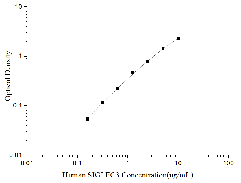 Uncoated Human SIGLEC3 (Sialic Acid Binding Ig Like Lectin 3) ELISA Kit - ABMIUM