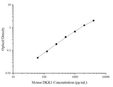 Uncoated Mouse DKK1(Dickkopf Related Protein 1) ELISA Kit - ABMIUM