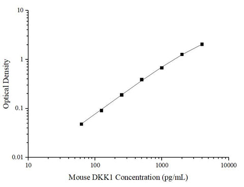 Uncoated Mouse DKK1(Dickkopf Related Protein 1) ELISA Kit - ABMIUM