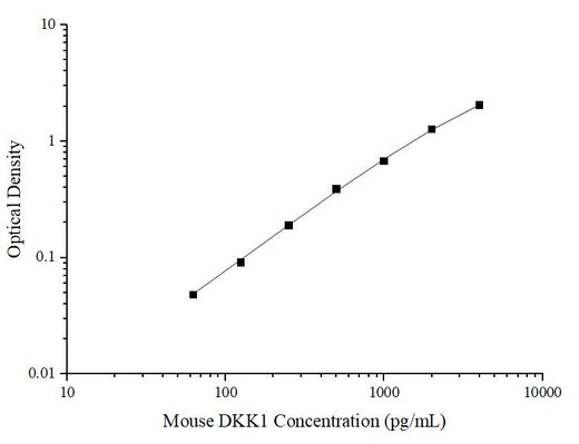 Uncoated Mouse DKK1(Dickkopf Related Protein 1) ELISA Kit - ABMIUM