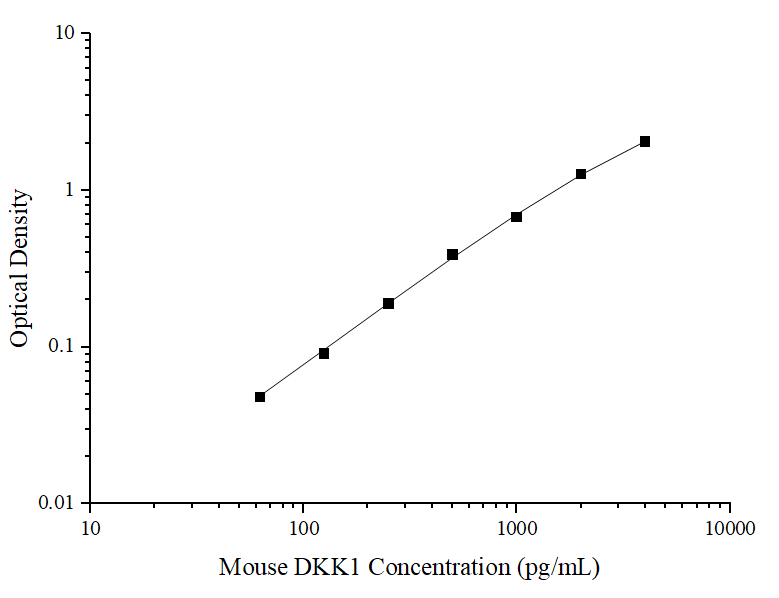 Uncoated Mouse DKK1(Dickkopf Related Protein 1) ELISA Kit - ABMIUM