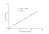 α-Galactosidase (α-Gal) Acitivity Assay Kit - ABMIUM