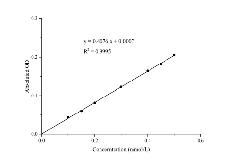 α-Galactosidase (α-Gal) Acitivity Assay Kit - ABMIUM
