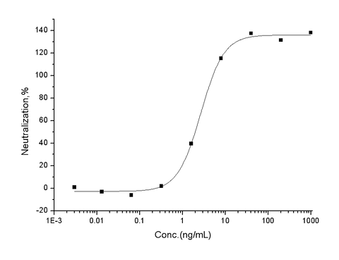 Measured by its ability to inhibit TNF-α mediated cytotoxicity in L-929 mouse fibrosarcoma cells in the presence of the metabolic inhibitor actinomycin D. The ED<sub>50</sub> for this effect is typically 1-5 ng/ml in the presence of 0.25 ng/mL recombinant human TNF-α.