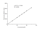 Angiotensin I Converting Enzyme 2（ACE2）Activity Fluorescence Assay Kit - ABMIUM