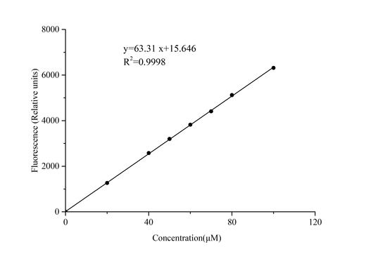 Angiotensin I Converting Enzyme 2（ACE2）Activity Fluorescence Assay Kit - ABMIUM